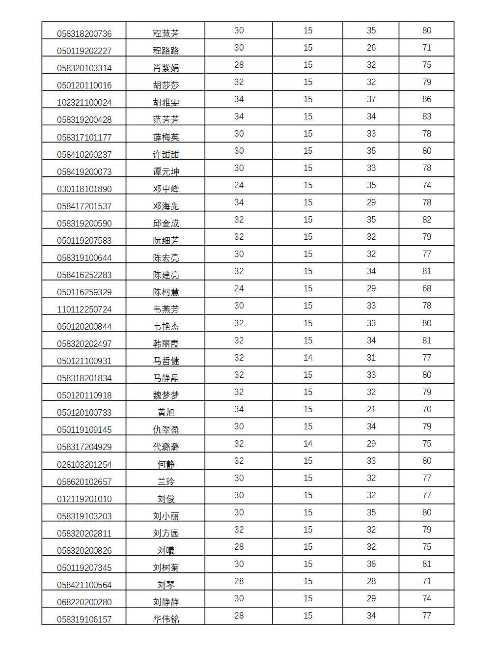 南京農(nóng)業(yè)大學(xué)2022年自考春季實(shí)踐考核成績(jī)公示3