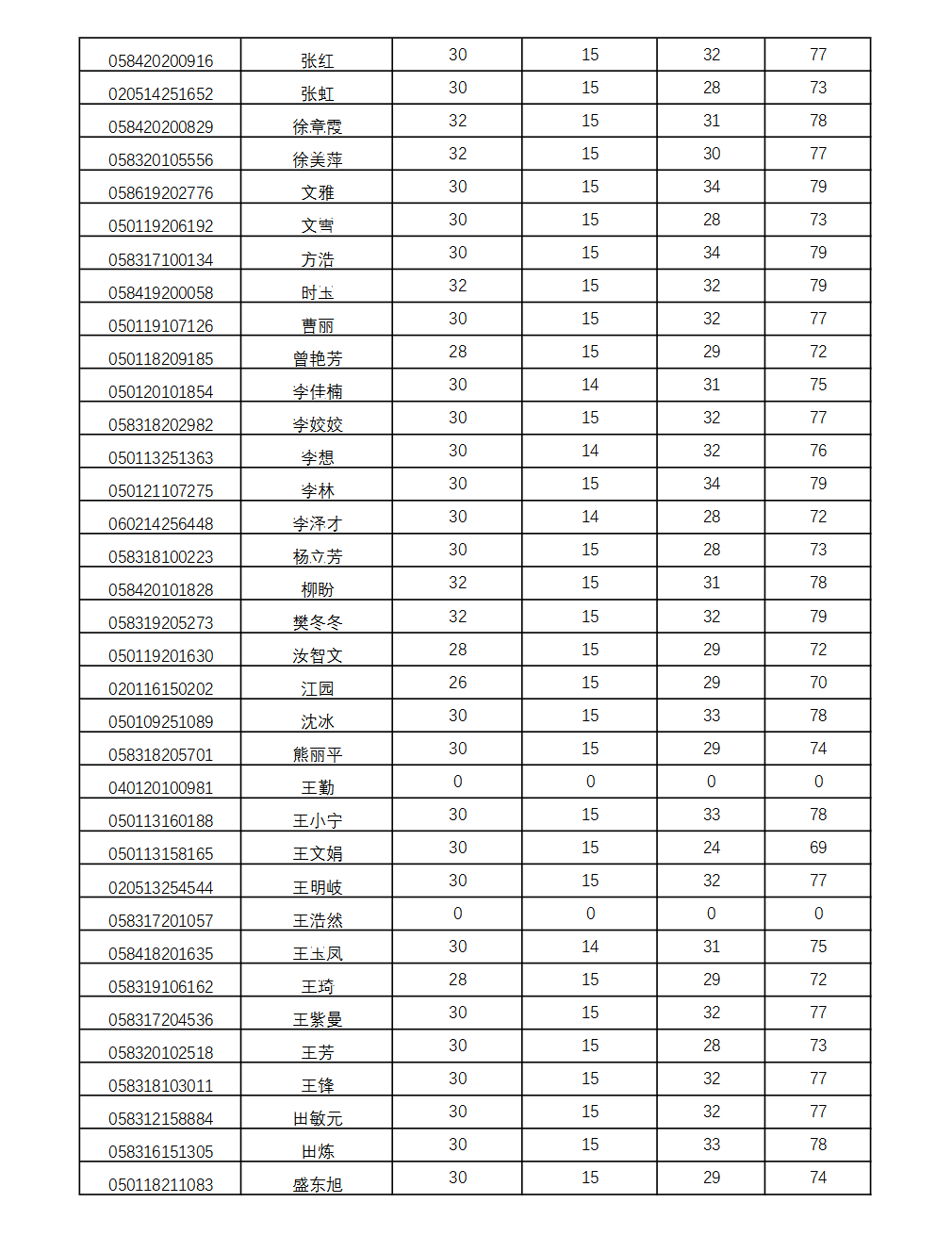 南京農(nóng)業(yè)大學(xué)2022年自考春季實(shí)踐考核成績(jī)公示7