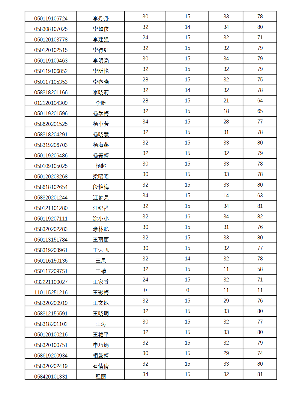 南京農(nóng)業(yè)大學(xué)2022年自考春季實(shí)踐考核成績(jī)公示2