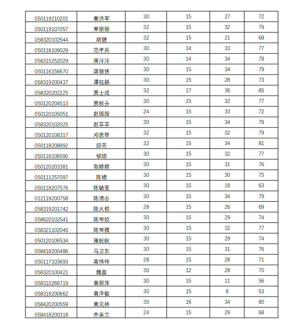 南京農(nóng)業(yè)大學(xué)2022年自考春季實(shí)踐考核成績(jī)公示8