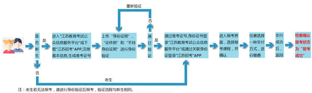 江蘇省高等教育自學(xué)考試網(wǎng)上報(bào)名流程圖