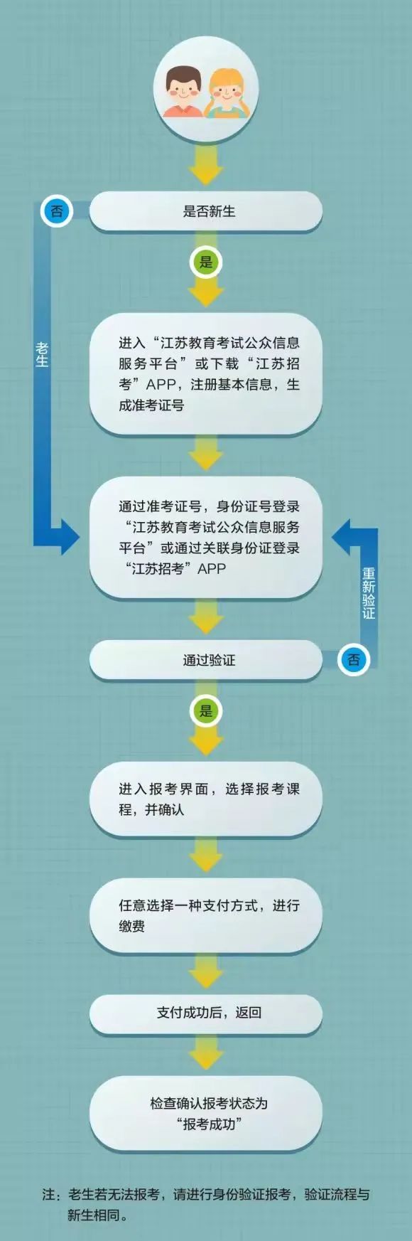 江蘇2022年1月自考報名通知及重要提醒