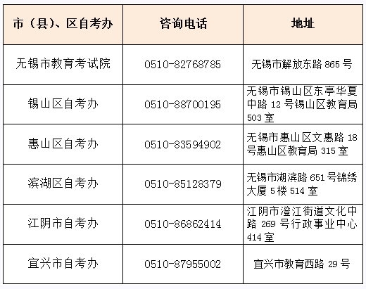 無(wú)錫各市（縣）、區(qū)自考辦咨詢電話及地址