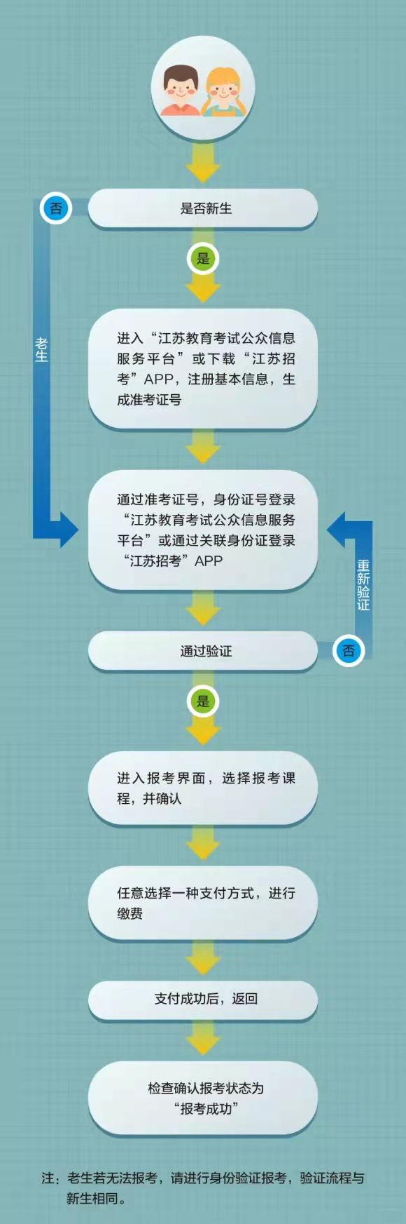 江蘇省2022年4月自學(xué)考試網(wǎng)上報名流程圖