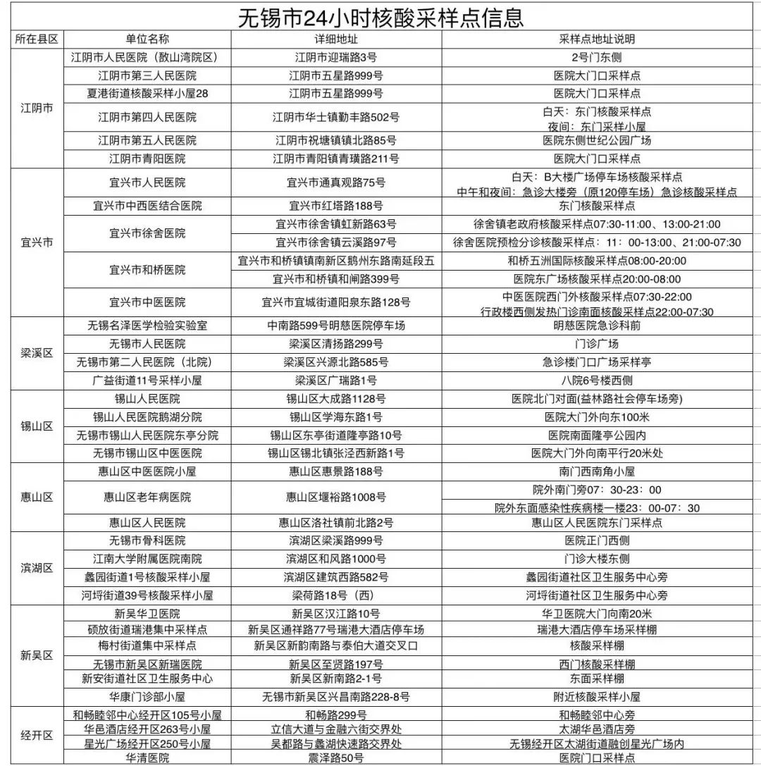 無(wú)錫市24小時(shí)核酸采樣點(diǎn)信息